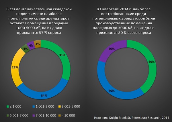 Востребованность помещений